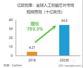 2019年中國AI芯片行業(yè)研究報告發(fā)布 人工智能行業(yè)應用系統(tǒng)集成服務前景分析