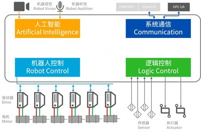 人工智能時代，工業機器人系統集成服務的未來之路